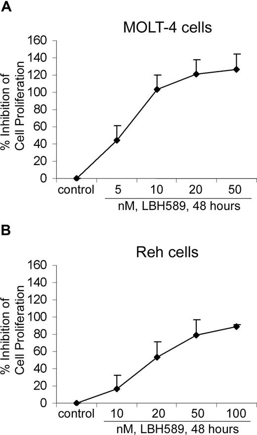 Figure 2. LBH589 inhibits proliferation of MOLT-4 and Reh cells. MOLT-4 cells (A) and Reh cells (B) were treated with indicated concentrations of LBH589 for 48 hours. Following this, the percentage of cell proliferation inhibition was determined by MTS assay. Values represented as graphs are the means of 3 independent experiments plus the standard deviation.