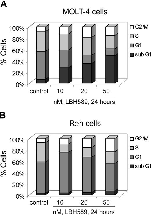 Figure 3. LBH589 blocks cell-cycle progression of MOLT-4 and Reh cells. MOLT-4 cells (A) and Reh cells (B) were treated with indicated concentrations of LBH589 for 24 hours. Following this, cell-cycle phase distribution was determined by flow cytometry using propidium iodide staining. Results summarized in the bar graphs are representative of 3 independent experiments; the standard deviation was up to 10% (ie, 30% ± 3%).