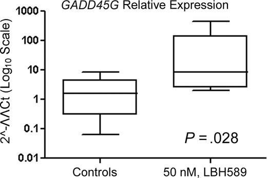 Figure 7. LBH589 induces expression of GADD45G mRNA in cultured primary Ph− ALL cells. Following treatment with 50 nM LBH589 for 24 hours, TaqMan real-time PCR was performed on the cDNA from 6 patient samples. The mRNA levels were normalized to levels of β-actin mRNA and represented in log10 scale. Median value is indicated by the horizontal line in each bar. The boxes represent 25th percentiles and the whiskers represent 75th percentiles.