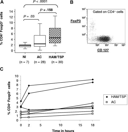 Figure 1. FoxP3 expression in HTLV-1–seropositive subjects. (A) FoxP3 expression in CD4+ cells in 7 uninfected subjects, 28 ACs, and 30 HAM/TSP patients gated on the CD4+. The P value was calculated by an unpaired t test (2-tailed). (B) Dot plot showing FoxP3 and CD127 expression in PBMCs, gated on the CD4+ population, from a representative HAM/TSP patient. (C) Time course of FoxP3 expression in CD4+ cells, for 4 different ACs and 4 HAM/TSP patients.
