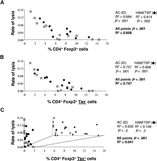 Figure 3. Correlation between FoxP3 expression and the rate of CD8+ cell–mediated lysis. The percentage of FoxP3+ cells in all CD4+ cells (A), the percentage of CD4+FoxP3+ Tax− cells (B), and the percentage of CD4+FoxP3+ Tax+ cells were plotted against the efficiency of lysis. The data represent the result obtained with samples from 15 ACs and 19 HAM/TSP patients. The P values were determined by a 2-tailed Spearman test. For the percentage of CD4+FoxP3+ Tax+ cells, we have also represented the correlation with the efficiency of lysis on a smaller scale, to clarify the lack of correlation here (C).