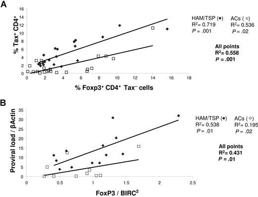 Figure 4. Correlation between FoxP3 expression, Tax expression, and proviral load. (A) The percentage of FoxP3 expression in CD4+Tax− cells was correlated with the percentage of CD4+Tax+ cells both in ACs (N = 23) and in HAM/TSP patients (N = 22). The P values were calculated by a 2-tailed Spearman test. (B) The proviral load was correlated with the level of FoxP3 mRNA expression in CD4+ cells (measured by Q-PCR) both in ACs (N = 11) and in patients with HAM/TSP (N = 13).