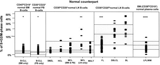 Figure 2. Proliferative rate of neoplastic B cells in individual B-CLPD patients in comparison with their normal counterparts. The range of S + G2/M-phase cells for the corresponding normal B-cell counterpart is shown as a gray box, and the dotted line corresponds to normal median values. *P < .05 for B-CLL versus normal mature bone marrow (BM) CD45hiCD19+ B cells and CD20+CD23+ peripheral blood (PB) B lymphocytes; **P = .01 for MCL LN samples versus CD38loCD20+ reactive LN B lymphocytes; ***P < .001 for FL versus CD38+CD20hi reactive LN B lymphocytes; and ****P < .05 for LPL/WM versus normal BM and lymph node (LN) plasma cells. B-CLL indicates B-cell chronic lymphocytic leukemia; HCL, hairy cell leukemia; MCL, mantle-cell lymphoma; SMZL, splenic marginal zone B-cell lymphoma; MALT, mucosa-associated lymphoid tissue lymphoma; FL, follicular lymphoma; DLBCL, diffuse large B-cell lymphoma; BL, Burkitt lymphoma; and LPL/WM, lymphoplasmacytic lymphoma/Waldenström macroglobulinemia.