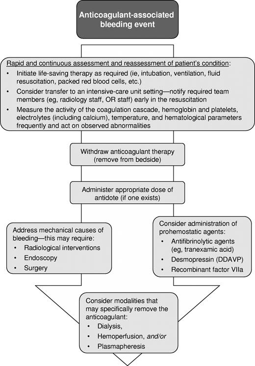 Figure 1. Patient management strategies when treating a major bleeding event.