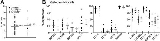 Figure 1. Normal NK cellularity and phenotype in IL-12/23 axis–deficient patients. (A) The percentages of NK cells present in peripheral blood of indicated individuals were computed from the percentages of CD3−CD56+ cells within the lymphocyte. Each dot indicates the value obtained from one individual. (B) Circulating NK cells from indicated individuals were explored for their cell surface phenotype (except for perforin, where an intracytoplasmic staining was performed). Each dot indicates the value obtained from one individual.
