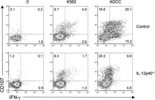 Figure 3. NK cell hyporesponsiveness in an IL-12p40–deficient patient. A representative experiment comparing the in vitro reactivity of NK cells from one control individual and one IL-12p40–deficient patient is shown. PBMCs were incubated for 4 hours in the presence or absence of K562 cells and assessed for CD107 and IFN-γ expression.