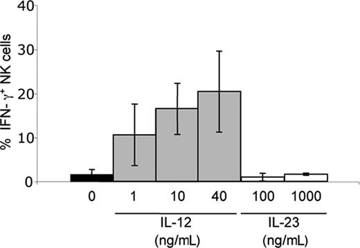 Figure 4. Differential role of IL-12 and IL-23 on IFN-γ production by NK cells in vitro. PBMCs prepared from healthy control individuals were cultured for 4 hours in vitro with the indicated concentrations of human recombinant IL-12 or IL-23, and then assayed for IFN-γ production. Results are expressed as mean plus or minus SD of 3 independent experiments.