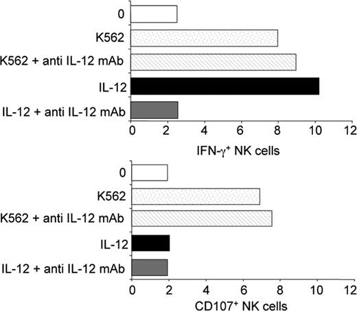 Figure 5. No detectable role for endogenous IL-12 during in vitro NK cell stimulation by K562 cells. PBMCs from healthy control individuals were incubated with K562 target cells for 4 hours at 37°C, in the presence or absence of anti–hIL-12 mAb (10 μg/mL). IFN-γ production and CD107 mobilization were assessed in a 4-hour K562 stimulation assay.