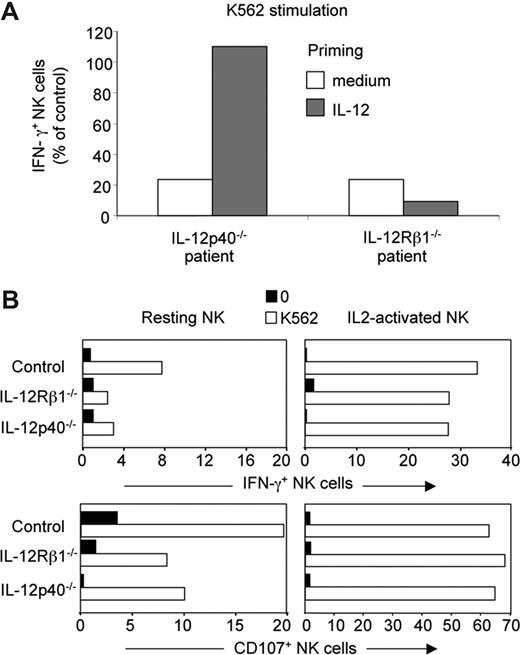 Figure 6. Complementation of the IL-12–dependent NK cell hyporesponsiveness. (A) PBMCs from one representative control individual, one representative IL-12Rβ1–deficient patient, and one IL-12p40–deficient patient were cultured for 24 hours in vitro with human recombinant IL-12 (1 ng/mL), and then assayed for IFN-γ production in response to 4-hour K562 stimulation. Results are expressed as the percentage of IFN-γ+ NK cells in patients normalized to the percentage of IFN-γ+ NK cells in the control individual (set to 100%). (B) NK cell cultures of indicated origin (healthy controls, IL-12Rβ– and IL-12p40–deficient patients) were generated by incubating NK cell–enriched PBMCs with recombinant human IL-2 (100 U/mL) for 3 weeks. Resting NK cells or IL-2–cultured NK cells of the same individuals were then compared in parallel in a 4-hour K562 stimulation.