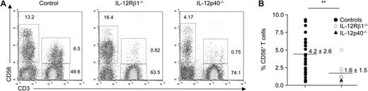 Figure 7. Reduced size of the CD56+ T-cell subset in IL-12/23 axis–deficient patients. (A,B) The percentages of CD56+ T cells present in peripheral blood of indicated individuals were computed within the total lymphocyte gate. Each dot represents the value obtained from one individual (B).