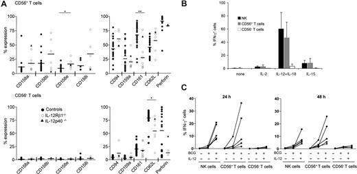 Figure 8. Altered T-cell phenotype in IL-12/23 axis–deficient patients. (A) Circulating CD56+ T cells (top panel) and CD56− T cells (bottom panel) from indicated individuals were explored for their cell surface phenotype (except for perforin, where an intracytoplasmic staining was performed). Each dot indicates the value obtained from one individual. (B) Circulating CD56− T cells, CD56+ T cells, and NK cells from 4 representative healthy control individuals were assayed for their IFN-γ production in response to 24-hour treatment in the presence or absence of indicated cytokines: IL-2 (50 U/mL), IL-15 (10 ng/mL), IL-18 (20 ng/mL), IL-12 (5 ng/mL). (C) Circulating CD56− T cells, CD56+ T cells, and NK cells from 5 healthy individuals were assayed for their IFN-γ production in response to live BCG alone or BCG plus IL-12 (20 ng/mL) during 24 and 48 hours. Each line represents the response obtained with one individual.