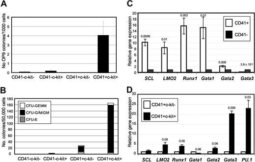 Figure 5. CD41+c-kit+ EB-derived cells contain all hematopoietic colony forming potential and are enriched for hematopoietic gene expression. OP9–colony-forming potential (A) and hematopoietic progenitor activity (B) of day 6 EB-derived cells fractionated with respect to c-kit and CD41 expression by FACS. OP9–colony-forming potential is presented as the average colony number/1000 cells plated for 9 independent experiments. Error bars represent the standard error. The data presented in panel B represent the pooled total number of colonies detected for each compartment in 6 independent experiments per 50 000 cells plated. Not all compartments were assessed in each independent experiment, but each were assessed a minimum of 4 (A) or 2 (B; CD41−c-kit− cells) times. (C) Quantitative real-time RT-PCR of hematopoietic gene expression in CD41+ and CD41− day 6 EB-derived cells. (D) CD41+ cells were significantly enriched in Scl, LMO2, Runx1, and Gata-2 gene expression relative to CD41− cells. Normalization to expression levels of the housekeeping gene β-actin was performed for each sample. Results represent the average of 3 independent biologic experiments. CD41+ day 6 EB cells were further fractionated with respect to c-kit expression, and analyzed by quantitative real-time RT-PCR for the expression of hematopoietic genes. Data are presented relative to expression level of each gene in CD41+c-kit− cells, after individual normalization of each sample to β-actin. CD41+c-kit+ cells were significantly enriched for Runx1, Gata-3, and PU.1 gene expression. For panels C and D, P values calculated using nonpaired, 2-tailed Student t test are depicted over bars.