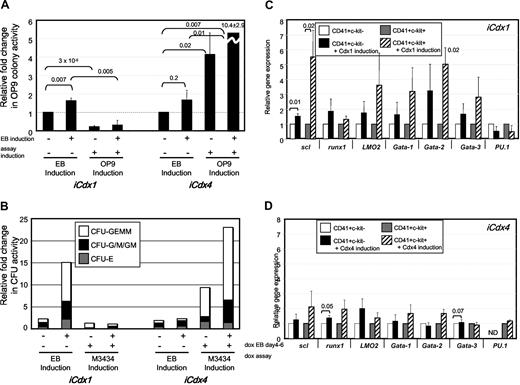 Figure 6. Cdx genes selectively effect the hematopoietic potential and hematopoietic-specific gene expression of CD41+c-kit+ EB-derived cells. The effect of ectopic Cdx1 and Cdx4 expression on the OP9–colony-forming potential (A) and hematopoietic progenitor activity (B) of CD41+c-kit+ EB-derived cells was assessed. Data are presented as fold change in colony activity relative to noninduced controls. Error bars represent the standard error. The data represent the average of 4 and 7 independent experiments for iCdx1 and iCdx4, respectively. Ectopic Cdx1 and Cdx4 both enhanced all hematopoietic colony activity when induced during EB differentiation. When induced during secondary assay, Cdx1 suppressed all colony potential. Hematopoietic gene expression in CD41+c-kit− and CD41+c-kit+ cells subjected to ectopic Cdx1 (C) or Cdx4 (D) gene expression was also examined by quantitative real-time RT-PCR. Although Cdx1 induction significantly enhanced the expression of several hematopoietic genes in CD41+c-kit+ cells, relative to CD41+c-kit− cells, Cdx4 induction had only modest effects. Each data point represents the average of between 4 and 6 independent experiments. Error bars represent standard error. P values calculated using nonpaired, 2-tailed Student t test are depicted over bars. Purities were typically more than 90%.
