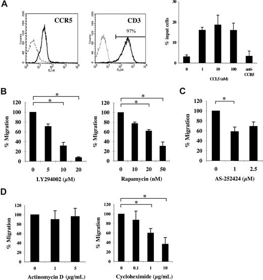 Figure 1. CCL5-mediated chemotaxis of activated CD4+ T cells is dependent on PI-3′K and mTOR. (A) Activated peripheral blood (PB) T cells were stained with anti-CCR5 and anti-CD3 antibodies (solid line) or isotype controls (dotted line) and analyzed by FACS. CCL5-mediated chemotaxis is presented as migrated cells per well. (B) Activated PB T cells were pretreated with either DMSO (carrier) or the specified inhibitors for 1 hour at the concentrations indicated, and CCL5-mediated chemotaxis was measured using 10 nM CCL5. The data are presented as percentage migration, with the number of migrated cells at 10 nM CCL5 taken as 100%. Representatives of 3 independent experiments are shown (± SD); *P < .05. (C) Activated PB T cells were pretreated with either ethanol (carrier) or AS-252424 for 1 hour at the concentration indicated, and CCL5-mediated chemotaxis measured using 10 nM CCL5. Data are representative of 2 independent experiments (± SD); *P < .05. (D) Activated PB T cells pretreated with either DMSO (carrier), cycloheximide, or actinomycin D for 30 minutes at the concentrations indicated. The data represent means plus or minus SD of 3 independent experiments. *P < .05.