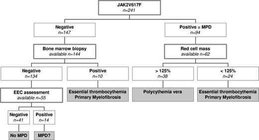 Figure 1. Proposed algorithm for diagnosis and classification of Ph-negative myeloproliferative disease in patients with Budd-Chiari syndrome or portal vein thrombosis based on JAK2V617F testing, followed by RCM determination in JAK2V617F-positive patients, and BMB and EEC assessment in JAK2V617F-negative patients. Values in italics represent distribution of patients of this cohort.