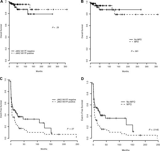 Figure 2. Survival in Budd-Chiari syndrome patients. (A) Overall survival according to JAK2V617F. (B) Overall survival according to the existence of underlying MPD. (C) Event-free survival according to presence of JAK2V617F. (D) Event-free survival according to the existence of underlying MPD.