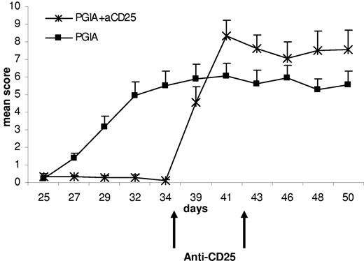 Figure 1. Depletion of CD25+ cells in animals resistant to arthritis induction leads to a rapid induction of disease. The effect of anti-CD25 administration on the course of PGIA in animals resistant to arthritis induction. Arthritis was induced by 2 injections of PG in DDA on day 0 and day 21. On day 35, animals that had not developed arthritis by then received 2 injections of the anti-CD25 mAb PC61 with a 1-week interval, and mean arthritis scores are shown (+ SEM; N = 9).