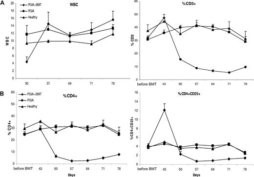 Figure 3. Peripheral blood repopulation of total white blood cells, and CD3+, CD4+, and CD4+CD25+ T cells after BMT. (A) Repopulation of WBCs and T lymphocytes in PBLs. After aBMT, blood was drawn from the tail vein of the mice on a weekly basis and the WBC count was determined on a Coulter cell counter as well as the repopulation of the percentage of CD3+ T cells by FACS, shown (+ SEM). (B) Repopulation of CD4+ and CD4+CD25+ T cells in PBLs. FACS analysis on PBLs was performed on repopulation of the percentage of CD4+ and CD4+CD25+ T cells, shown (+ SEM).