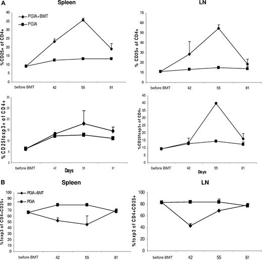 Figure 4. After aBMT, the early relative increase in CD4+CD25+ T cells in spleen and lymph nodes is initially not accompanied by an increase in Foxp3-expressing cells. Repopulation of CD4+CD25+Foxp3+ cells in spleen and lymph nodes (LNs). (A) Before BMT and on days 35, 42, 55, and 81, N = 3 animals were killed per group, and FACS analysis was performed on the relative amount of CD25+ and CD25+ Foxp3+ cells within the CD4+ T-cell population, shown (+ SEM). (B) The relative amount of Foxp3+ cells within the CD4+CD25+ T-cell compartment was determined by FACS, shown (+ SEM).