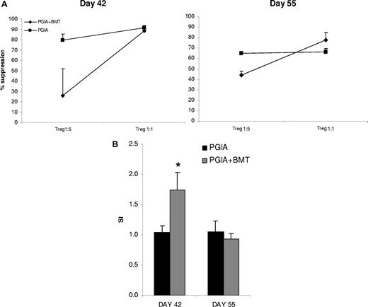 Figure 5. Suppressive capacity of CD4+CD25+ T cells is reduced at day 42, but is recovered by day 55. (A) Suppressive capacity of CD4+CD25+ T cells. On days 42 and 55 after the first injection of PG/DDA spleens were harvested. CD4+CD25+ and CD4+CD25− T cells were FACS sorted, and the suppressive capacity of CD4+CD25+ cells on the proliferation of CD4+CD25− T effector cells was tested in the presence of APCs and anti-CD3. Shown is percentage suppression of 3 mice per group (+ SEM). (B) Anergy of CD4+CD25+ T cells. Sorted CD4+CD25+ T cells were stimulated with 1 μg/mL soluble anti-CD3 for 96 hours and proliferation was measured by 3H incorporation. Three mice per group were used. Shown are stimulation indexes (SIs) of stimulation by anti-CD3 divided by culture in medium (+ SEM).
