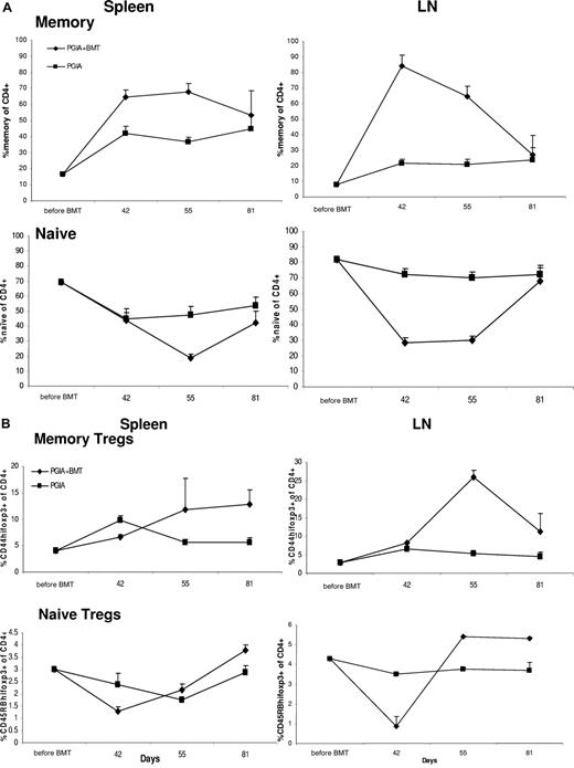 Figure 6. The dominance of memory CD4+ and CD4+Foxp3+ T cells over naive T cells shortly after BMT starts to reverse by day 55. Before BMT and on days 42, 55, and 81 spleens and LNs were harvested from killed animals (N = 3 per group), and by FACS analysis the percentage of CD44high (memory) and CD45RBhigh (naive) cells (A) as well as CD44highFoxp3+ (memory Tregs) and CD45RBhighFoxp3+ (naive Tregs) cells were determined within the CD4+ T-cell population (B). Error bars represent SEM.