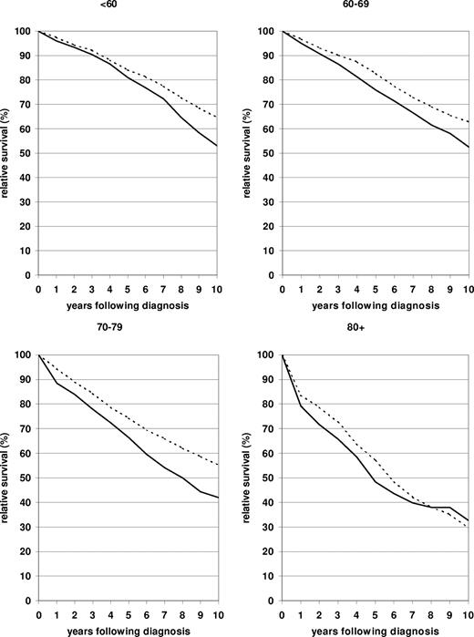 Figure 1. Ten-year relative survival curves of patients with CLL by major age group. Period estimates for 1980-1984 () and 2000-2004 ().