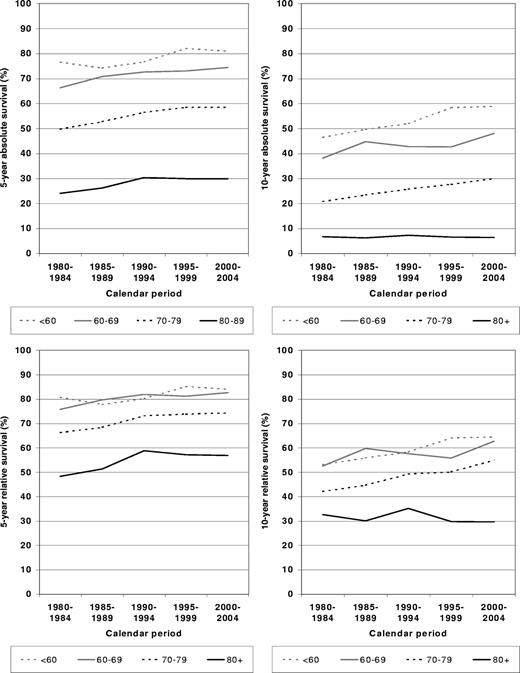 Figure 2. Period estimates of 5- and 10-year absolute and relative survival of patients with CLL by major age groups in defined calendar periods between calendar period 1980-1984 and calendar period 2000-2004.