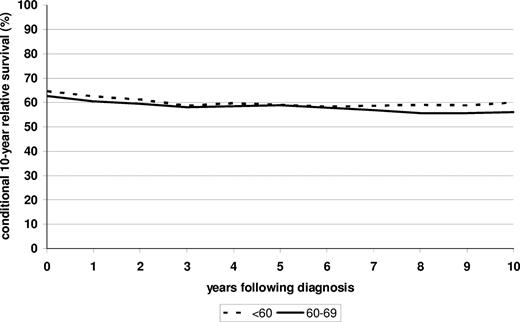 Figure 3. Conditional survival in subsequent 10 years among patients younger than 60 and 60 to 69 years of age at diagnosis who have already survived 0 to 10 years after diagnosis. Period analysis is for the 2000-2004 period.