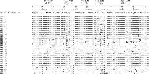Figure 1. Amino acid sequences of IGHV3-21 mutated cases. Capital letters indicate amino acid changes resulting from R mutations. Hyphens indicate homology at that position to the reference IGHV3-21 amino acid sequence (accession number AB019439). Listed on the left is the designation for each CLL sample.