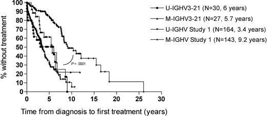Figure 3. Comparison between median time from diagnosis to first treatment of study 1 cohort (N = 307)† and IGHV3-21 (N = 57) using cutoff = 98%. †Data are from Rassenti et al.3
