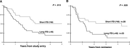 Figure 2. Clinical outcome for FLT3/ITD-positive patients with high versus low ITD length based on ITD length threshold of 48 bp. (A) Overall survival from study entry. (B) Relapse-free survival from complete remission.