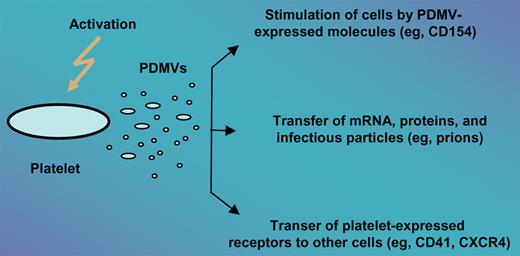 Different mechanisms by which PDMVs may interact with target cells. PDMVs may (1) stimulate target cells directly via surface-expressed ligands acting as a kind of signaling complex (eg, CD154), (2) transfer surface receptors from one cell to another (eg, CD41, CXCR4), or (3) deliver proteins, mRNA, and bioactive lipids, and even serve as a vehicle (“Trojan horse” mechanism) to transfer infectious particles between cells (eg, prions).