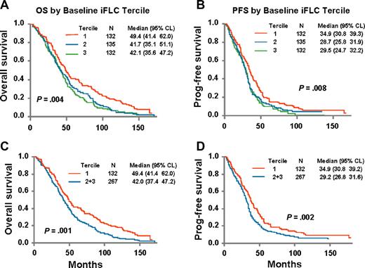 Figure 1. Overall survival is dependent on baseline FLC values. Tertile 1 is 0.03 to 11.77 mg/dL; tertile 2 is 11.77 to 85.56 mg/dL; tertile 3 is 85.6 to 3368.5 mg/dL (n = 399). (A) Overall survival: baseline involved minus uninvolved FLC. (B) Progression-free survival: baseline involved minus uninvolved FLC. (C) Overall survival: baseline involved minus uninvolved FLC (tertile 1 vs tertile 2 + tertile 3). (D) Progression-free survival: baseline involved minus uninvolved FLC (tertile 1 vs tertile 2 + tertile 3). Data shown are results for differences between baseline involved and uninvolved FLC; however, results are similar regardless of whether absolute value or ratio of involved to uninvolved FLC is used.