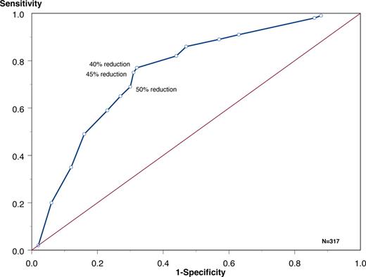 Figure 2. Receiver operator curve relating percentage reduction of dFLC* after 2 months of therapy to overall ECOG response. A total of 40% reduction → sensitivity 77% and specificity 68%; 45% reduction → sensitivity 75% and specificity 69%; and 50% reduction → sensitivity 69% and specificity 70%. FLC was expressed as difference between involved and uninvolved FLC, but the results were similar if absolute FLC used in place of the difference.