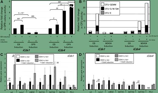 Cdx genes selectively affect the hematopoietic potential and hematopoietic-specific gene expression of CD41+c-kit+ EB-derived cells. See the complete figure in the article beginning on page 4944.