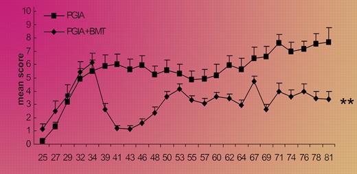 Conditioning followed by aBMT leads to a rapid decrease in the severity of arthritis; the clinical effect is reduced by depletion of CD25+ cells. See the complete figure in the article beginning on page 5233.
