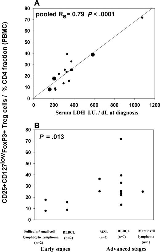 Figure 3. Proportion of CD25+ Treg cells in patients with different specific subtypes of NHL correlates with disease bulk. Panels show relationships between proportions of CD25+ Treg cells within CD4 T cells in patients' PBMCs (n = 14) with (A) serum LDH at diagnosis and (B) clinical stages. P values were calculated using Spearman correlation test (A) and rank sum test (B). In panel A, large dots represent 3 follicular NHL/small cell lymphocytic lymphoma, an intermediate-sized dot represents a marginal zone lymphoma, and smaller dots (n = 10) represent DLBCL samples.