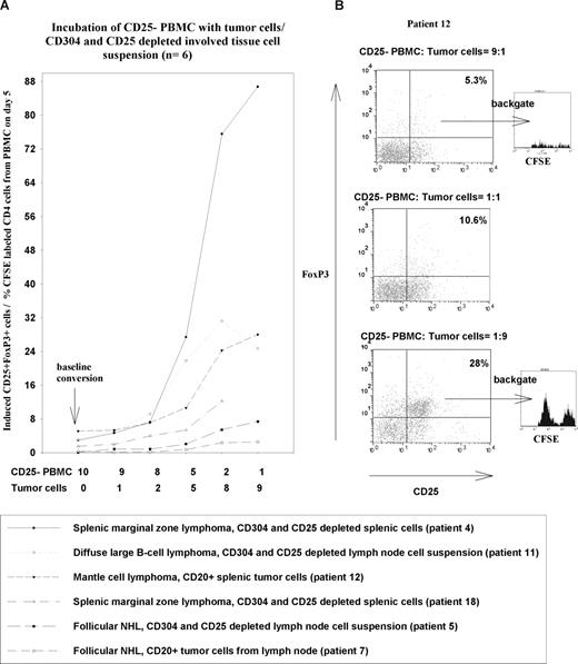 Figure 5. NHL tumor cells induce CD25+ Treg cells. Panels show induction of CD25+FoxP3+ Treg cells from CFSE-labeled CD25− PBMC fractions with different ratios of tumor cells or CD304+ cell– and CD25+ cell–depleted involved tissue cell fractions. (A) The left-hand panel summarizes the percentages of CD25+FoxP3 Treg cells after 5 days of incubation with different ratios of tumor cells or CD304+- and CD25+-depleted involved tissue fractions (n = 6). (B) The plots shown on the right give examples of flow cytometric plots used to generate the graphs and typical examples of CFSE staining on cells gated on CD25 and FoxP3.