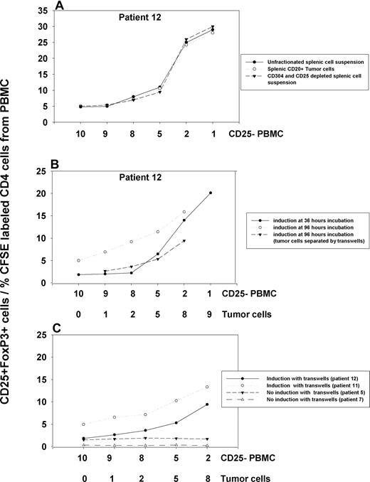 Figure 6. Induction of CD25+ FoxP3+ Treg cells by NHL tumor cells under different conditions. (A) An example of comparable induction with unfractionated splenic cells, CD20+ tumor cells, and CD304+, CD25+–depleted splenic cell suspensions with CD25− PBMCs after 5 days incubation. (B) Increased induction at 96 hours of incubation compared with 36 hours. (C) The effects of separating tumor and PBMC fraction using transwells (n = 4 patients).