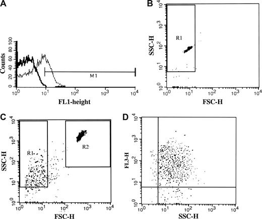 Figure 1. Acquisition and interpretation of flow cytometric data. (A) Representative histogram showing binding of the C3 antibody (thin line) to 25% of the platelet population. M1 was determined by subtraction of the background fluorescence (thick line). Background signal from the control antibody was given an M1-value of approximately 1% in all experiments. (B) The PMP gate (R1) was determined in FSC and SSC by 0.8- to 1-μm fluorescent beads in buffer. (C) PMPs in the R1 gate were calculated in relation to the R2 gate consisting of 6μm non-fluorescent beads. Detection of events was terminated when 10 000 counts were obtained in the R2 gate. (D) Detection of phosphatidylserine-positive PMPs by annexin V:PE-Cy5 labeling in FL3 (y-axis) in relation to SSC (x-axis).