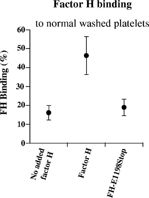 Figure 2. FH binding to normal washed platelets. FH on normal washed platelets (from citrated tubes) was detected by 16% binding (median; range, 12%-21%) of goat anti-human FH to the platelet population. When platelets were incubated with normal FH, additional binding was detected, but less so when the platelets were incubated with the FH-E1198Stop mutant. Results are expressed as median plus or minus SD.