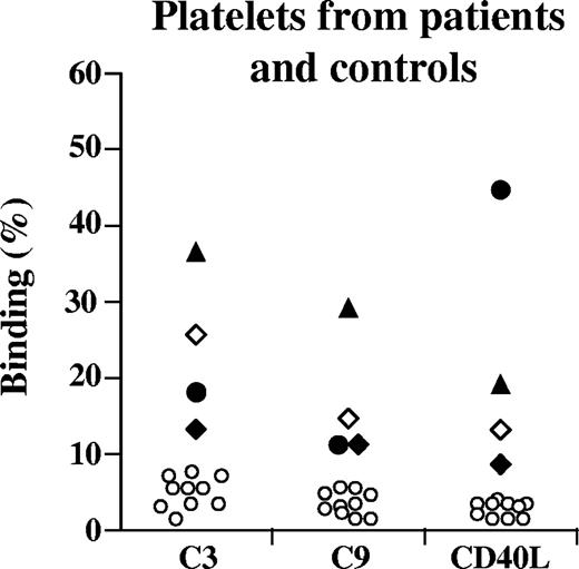 Figure 3. Platelet-bound C3, C9, and CD40L. Washed platelets (from EDTA tubes) from patients 1 (♦), 2 (▴), 3 (●),4 (◇), or controls (○) were incubated with chicken anti-human C3 antibody, goat anti-human C9 antibody, or rabbit anti-human CD40L; binding was detected on patient platelets, but less on control platelets. No serum was added in these experiments. Results for patients 1 and 2 and controls (n = 10) were carried out twice with reproducible results. Results for patients 3 and 4 were carried out once.
