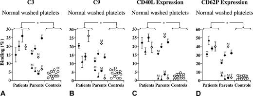 Figure 4. C3 and C9 binding and CD40L and CD62P expression on normal platelets exposed to serum. Washed normal platelets (from citrated tubes) were incubated with an equal volume (25 μL) serum from patients 1 (♦), 2 (▴), 3 (●), 4 (◇), parents, or controls (○). The patients' serum exhibited increased C3 and C9 binding to normal platelets compared with control sera. Likewise, patient sera resulted in increased CD40L and CD62P expression, suggesting activation. This was not seen when platelets were exposed to normal sera. Serum from the parent bearing the same mutation as the affected patient with aHUS exhibited similar results to the patients, whereas sera from the parents that did not bear the mutation resembled normal sera with the exception of the father of patient 1 (treated at the time of sampling for lymphosarcoma). Results for patients were carried out 3 times, and for the parents and controls twice with reproducible results. *P < .001, when comparing patient sera with control sera. Results are expressed as median plus or minus SD.