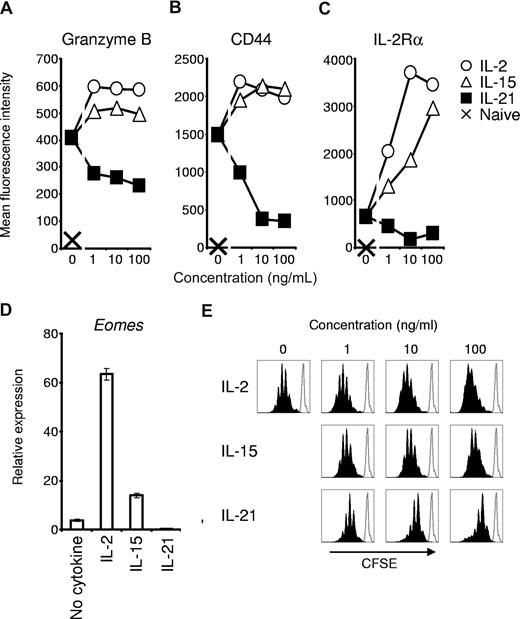 Figure 1. Antigen-induced acquisition of effector CD8+ T-cell phenotype is promoted by IL-2 and IL-15 but suppressed by IL-21. Naive pmel-1 Thy1.1 CD8+ T cells were primed with cognate antigen and the indicated cytokine for 3 days. (A-C) Flow cytometric determination of granzyme B, CD44, and IL-2Rα expression by Thy1.1 lymphocytes. (D) Real-time RT-PCR determination of Eomes expression 3 days after priming in 10 ng/mL of the indicated cytokine. Error bars indicate the standard error of the mean. (E) CFSE dilution 4 days after antigen priming of naive pmel-1 Thy1.1 CD8+ T cells with the indicated cytokine. Histograms are gated on Thy1.1 cells. The open histogram overlay indicates CFSE labeling prior to stimulation.