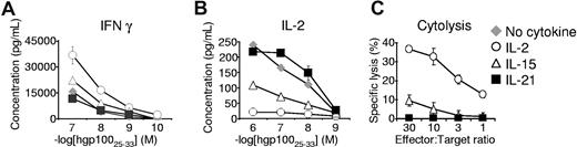 Figure 2. In contrast to IL-2 and IL-15, IL-21 does not promote acquisition of effector CD8+ T-cell function. (A,B) Pmel-1 CD8+ T cells were antigen-primed with 10 ng/mL of the indicated cytokine for 4 days, washed, and cocultured overnight with irradiated splenocytes pulsed with hgp10025-33. IFN-γ and IL-2 concentrations in the supernatants were determined by ELISA. (C) Chromium release cytolysis assay showing specific target killing by pmel-1 CD8+ T cells antigen-primed with 10 ng/mL of the indicated cytokine.