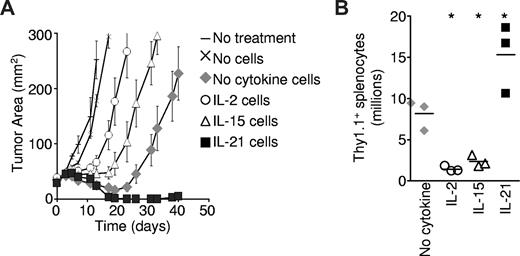 Figure 3. The antitumor efficacy of CD8+ T cells for adoptive transfer is impaired by IL-2 and IL-15, but enhanced by IL-21. Pmel-1 CD8+ T cells were primed with cognate antigen and 10 ng/mL of the specified cytokine for 4 days then adoptively transferred into tumor-bearing hosts. Vaccination and exogenous IL-2 were administered to mice in all but the “No treatment” group. (A) Tumor response to adoptive transfer of 2.5 × 105 cells. The cytokine present during priming is indicated. Error bars reflect the standard error of the mean. (B) Pmel-1 Thy1.1 CD8+ T cells were antigen-primed with 10 ng/mL of the indicated cytokine. At 4 days after priming, 5 × 105 cells per mouse were infused, and vaccine and IL-2 were administered. The number of Thy1.1 splenocytes was determined 12 days after transfer. The scatter plots indicate individual mice. The horizontal lines represent the means. *P < .05 compared with “No cytokine.”