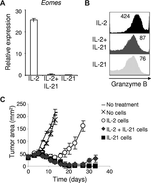 Figure 4. IL-21 suppresses IL-2–induced effector CD8+ T-cell differentiation and substantially prevents IL-2–mediated impairment of CD8+ T cells for adoptive transfer. Naive pmel-1 CD8+ T cells were antigen-primed with 10 ng/mL IL-2, IL-21, or 10 ng/mL IL-2 combined with 10 ng/mL IL-21. (A) Eomes expression was determined by RT-PCR 3 days following priming. (B) Granzyme B expression was assessed by flow cytometry 3 days after priming. The mean fluorescence intensity is indicated. (C) Pmel-1 CD8+ T cells were primed with cognate antigen and 10 ng/mL of the indicated cytokine(s). After 4 days, 5 × 105 cells per mouse were adoptively transferred into tumor-bearing recipients. Vaccine and IL-2 were administered to all but the “No treatment” group. Tumor responses were assessed with serial measurements. Error bars represent the standard error of the mean.