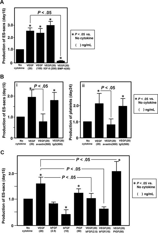 Figure 3. VEGF promoted the generation of ES-sacs and subsequent platelets. (A) The effects of cytokine/growth factor(s) on production of ES-sacs via protocol 2. VEGF increased the numbers of ES-sacs generated, while BMP-4 inhibited the effect of VEGF on the ES-sac production. (B) Bevacizumab, an anti-VEGF neutralizing antibody, reversed the VEGF-induced increase in ES-sac formation on day 15 (i) or platelets on day 24 (ii), confirming that the phenomenon is VEGF dependent. (C) PlGF, but not bFGF, acted additively with VEGF to increase ES-sac formation. The number of ES-sacs obtained with no additional cytokine/factor(s) was assigned a value of 1.0 (control), and all results are means (± SD) of 3 independent experiments.
