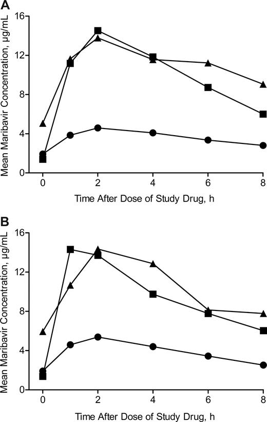 Figure 1. Mean plasma concentration-time profiles of maribavir. Blood samples were taken up to 8 hours after dose. Symbols represent maribavir dose groups: 100 mg twice daily (●), 400 mg once daily (■), and 400 mg twice daily (▴). (A) Plasma concentration-time profile on day 7. The 100-mg twice-daily, 400-mg once-daily, and 400-mg twice-daily groups comprised 17, 11, and 10 patients, respectively. (B) Plasma concentration-time profile at week 4. The 100-mg twice-daily, 400-mg once-daily, and 400-mg twice-daily groups comprised 12, 9, and 3 patients, respectively.