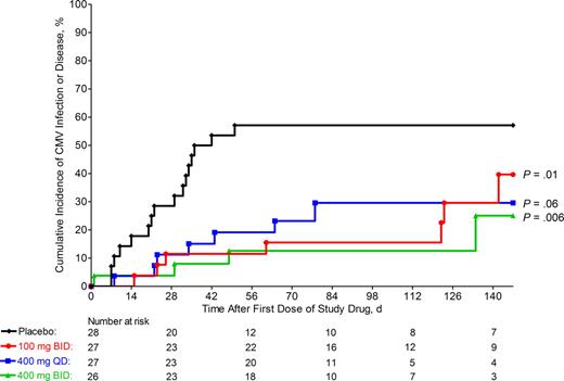 Figure 2. Incidence of CMV infection or disease. Kaplan-Meier curves of the cumulative incidence of CMV infection (as detected by either a positive pp65 antigenemia or positive plasma CMV DNA PCR assay, from either the central laboratory or local laboratory testing) or CMV disease in placebo and maribavir groups. P values vs placebo determined by Cox proportional hazards regression model. Symbols represent treatment groups: placebo (♦), 100 mg twice daily (●), 400 mg once daily (■), and 400 mg twice daily (▴).